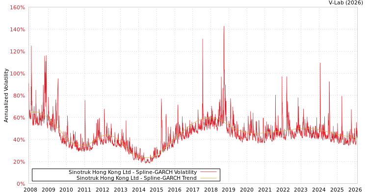 graph of Sinotruk Hong Kong Ltd SGARCH