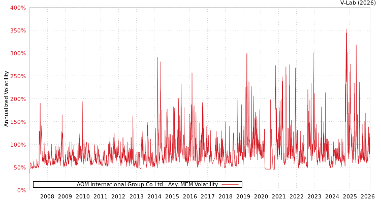 graph of AOM International Group Co Ltd AMEM