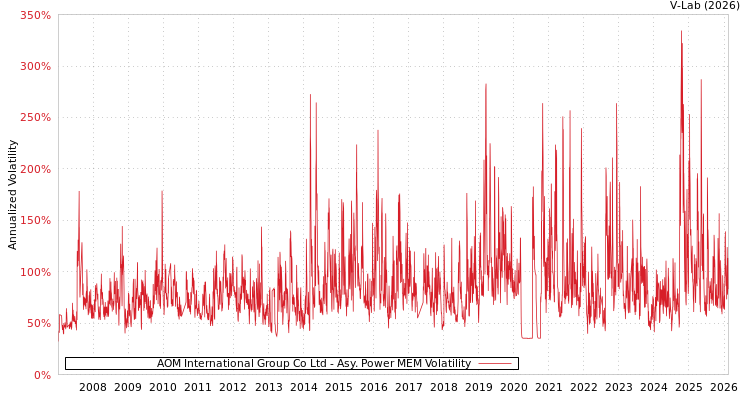 graph of AOM International Group Co Ltd APMEM