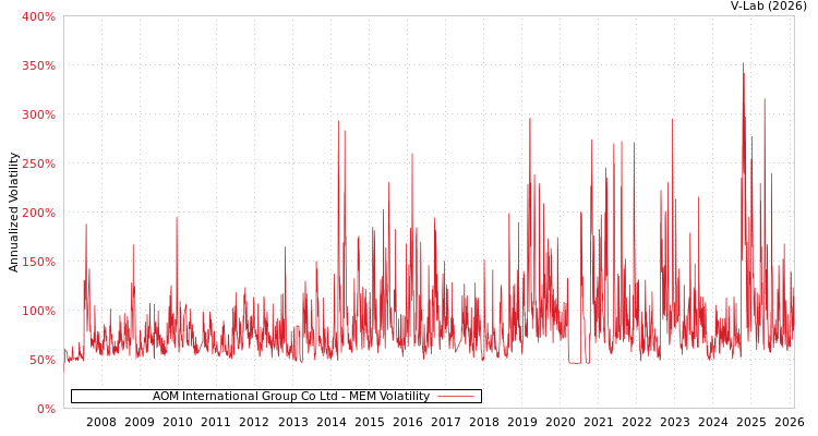 graph of AOM International Group Co Ltd MEM