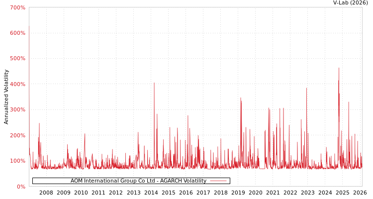 graph of AOM International Group Co Ltd AGARCH