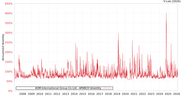 graph of AOM International Group Co Ltd APARCH