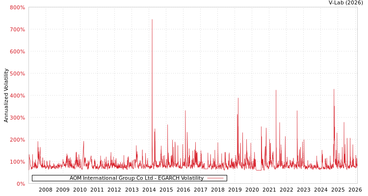graph of AOM International Group Co Ltd EGARCH