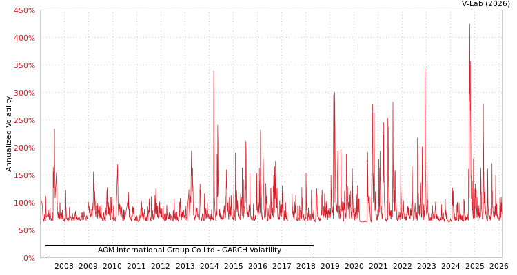 graph of AOM International Group Co Ltd GARCH
