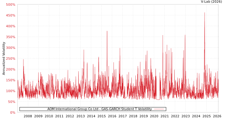 graph of AOM International Group Co Ltd GAS-GARCH-T