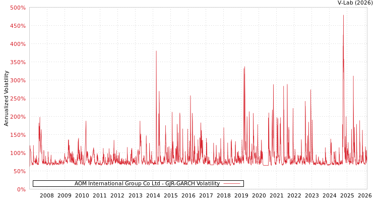 graph of AOM International Group Co Ltd GJR-GARCH