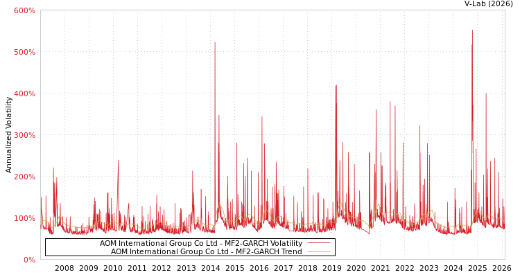 graph of AOM International Group Co Ltd MF2-GARCH