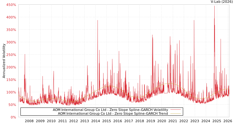 graph of AOM International Group Co Ltd S0GARCH