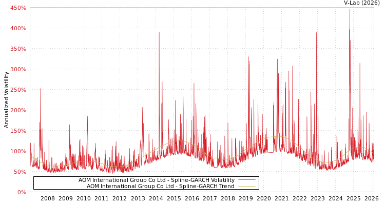 graph of AOM International Group Co Ltd SGARCH