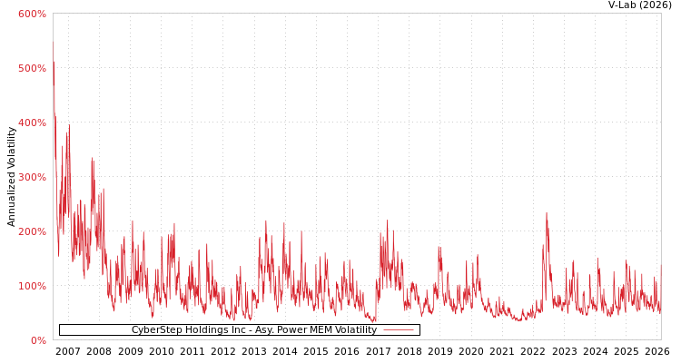 graph of CyberStep Holdings Inc APMEM
