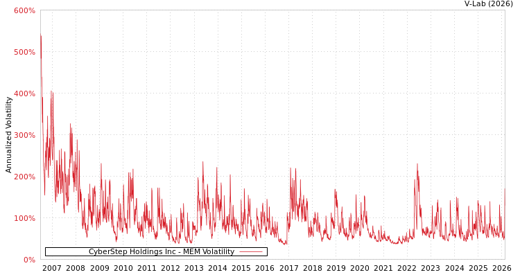graph of CyberStep Holdings Inc MEM