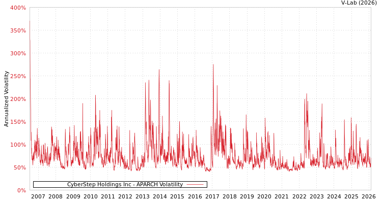 graph of CyberStep Holdings Inc APARCH