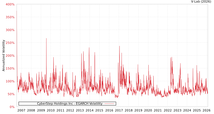 graph of CyberStep Holdings Inc EGARCH