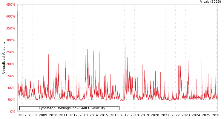 graph of CyberStep Holdings Inc GARCH