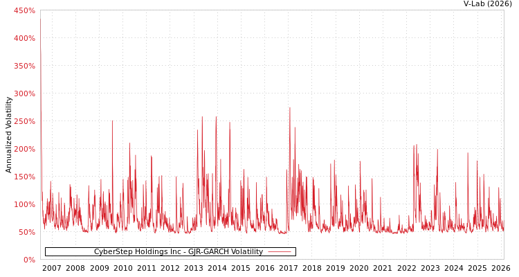 graph of CyberStep Holdings Inc GJR-GARCH
