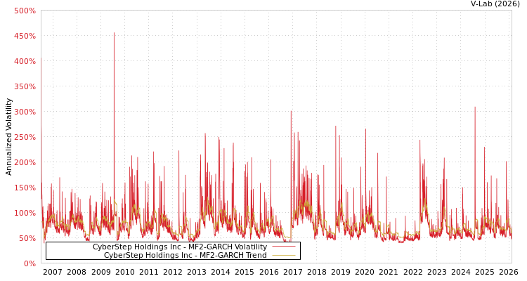 graph of CyberStep Holdings Inc MF2-GARCH