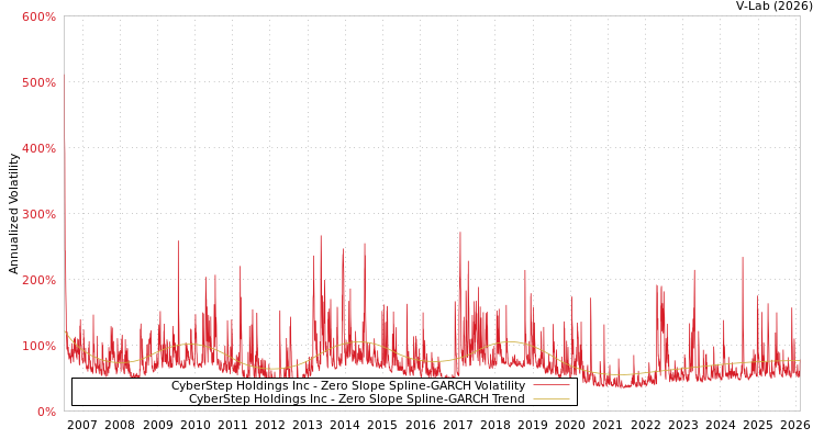 graph of CyberStep Holdings Inc S0GARCH