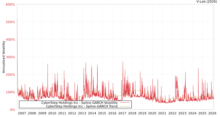 graph of CyberStep Holdings Inc SGARCH