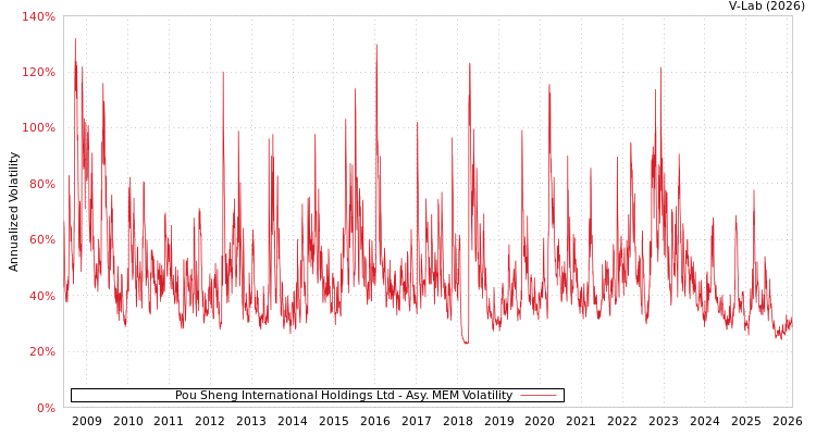 graph of Pou Sheng International Holdings Ltd AMEM