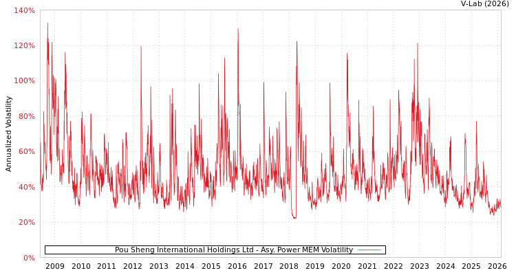 graph of Pou Sheng International Holdings Ltd APMEM