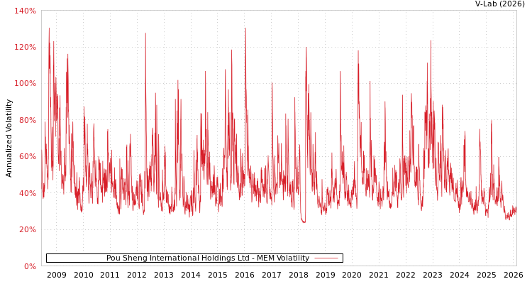 graph of Pou Sheng International Holdings Ltd MEM