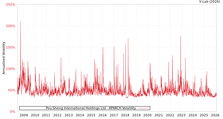 graph of Pou Sheng International Holdings Ltd APARCH