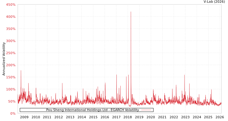 graph of Pou Sheng International Holdings Ltd EGARCH