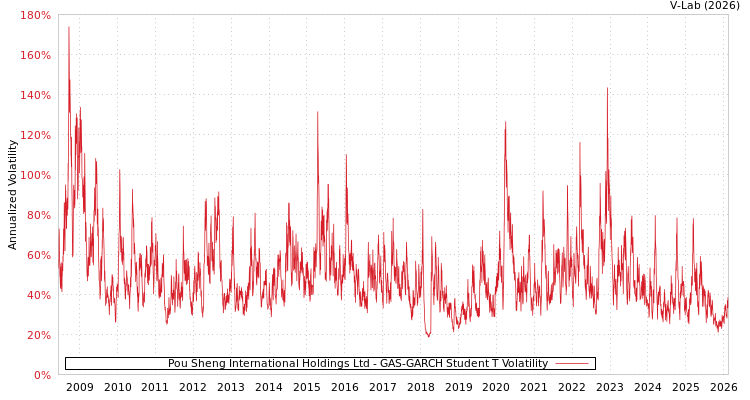 graph of Pou Sheng International Holdings Ltd GAS-GARCH-T