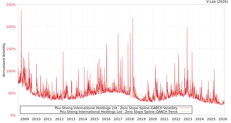 graph of Pou Sheng International Holdings Ltd S0GARCH