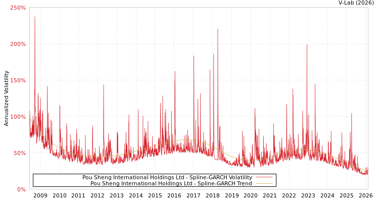graph of Pou Sheng International Holdings Ltd SGARCH