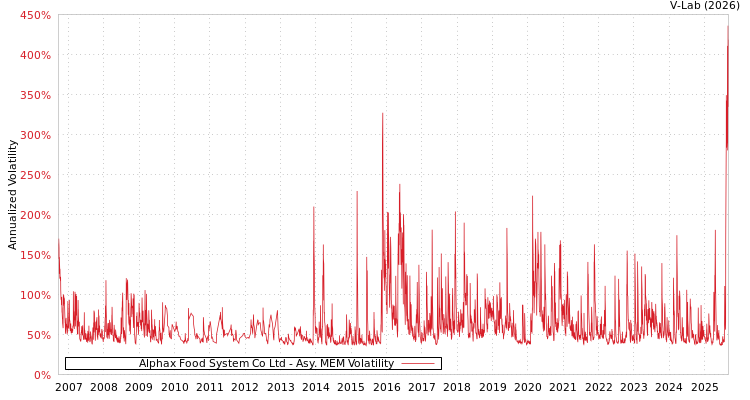 graph of Alphax Food System Co Ltd AMEM