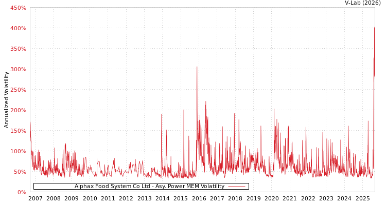graph of Alphax Food System Co Ltd APMEM
