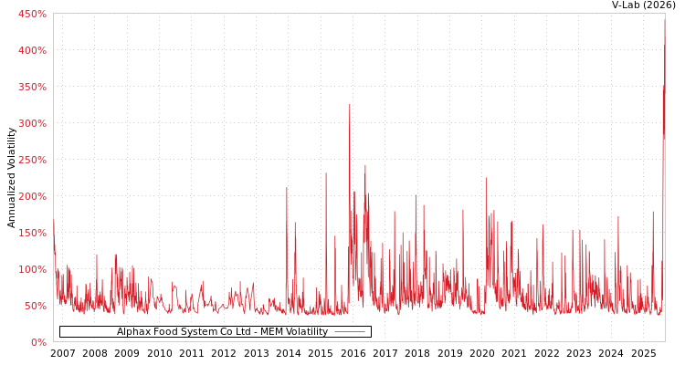 graph of Alphax Food System Co Ltd MEM