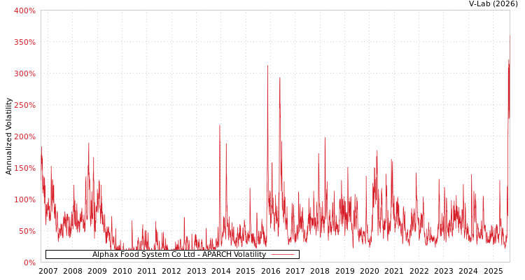 graph of Alphax Food System Co Ltd APARCH