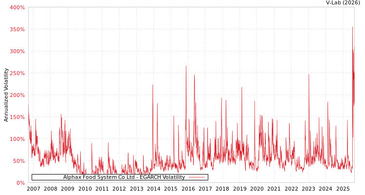 graph of Alphax Food System Co Ltd EGARCH