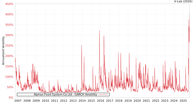 graph of Alphax Food System Co Ltd GARCH