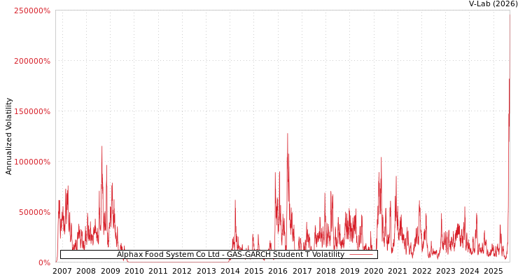 graph of Alphax Food System Co Ltd GAS-GARCH-T