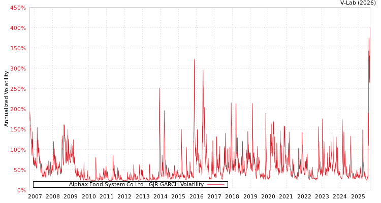 graph of Alphax Food System Co Ltd GJR-GARCH