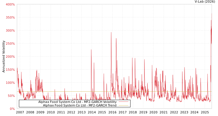 graph of Alphax Food System Co Ltd MF2-GARCH