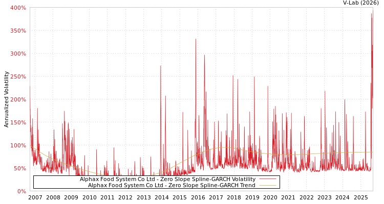 graph of Alphax Food System Co Ltd S0GARCH