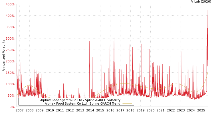 graph of Alphax Food System Co Ltd SGARCH