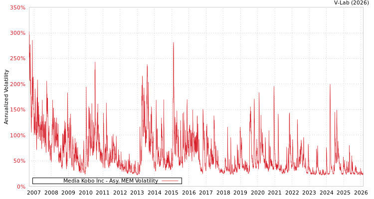 graph of Media Kobo Inc AMEM