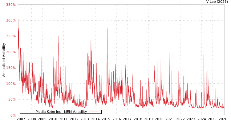 graph of Media Kobo Inc MEM