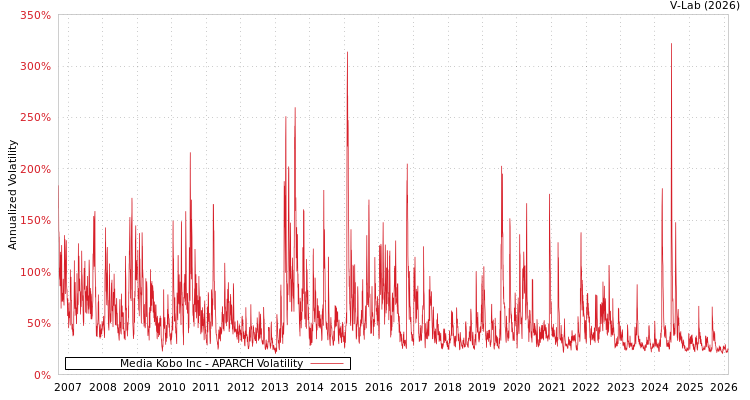 graph of Media Kobo Inc APARCH