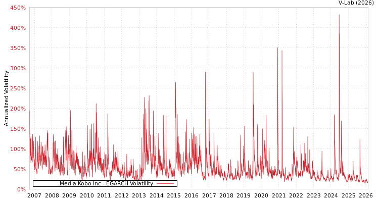 graph of Media Kobo Inc EGARCH