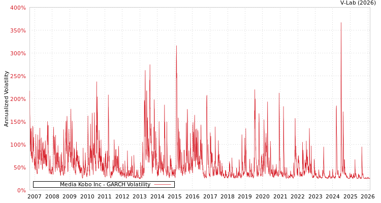 graph of Media Kobo Inc GARCH
