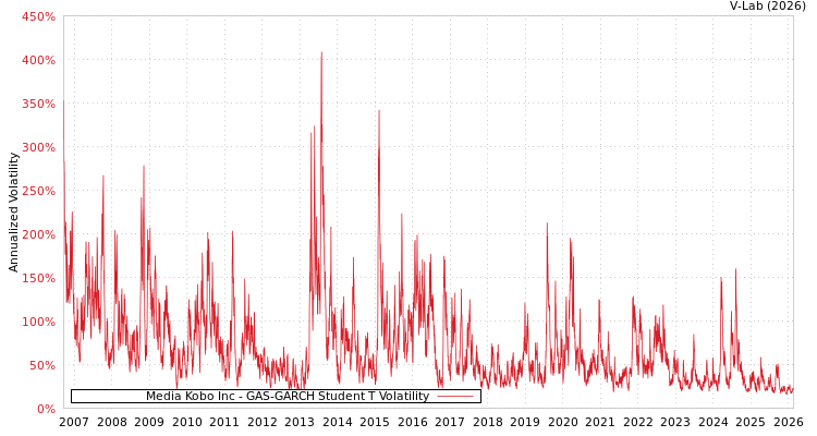 graph of Media Kobo Inc GAS-GARCH-T