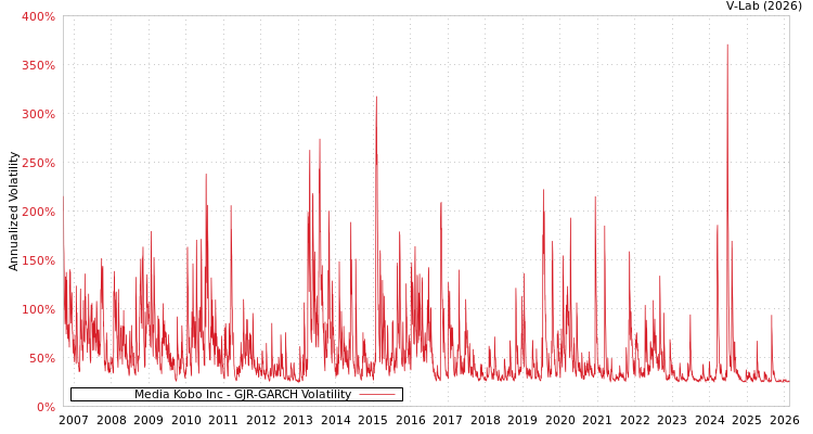 graph of Media Kobo Inc GJR-GARCH