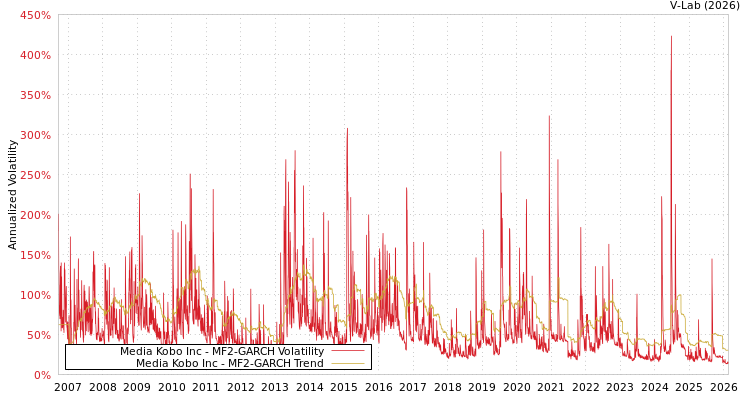 graph of Media Kobo Inc MF2-GARCH