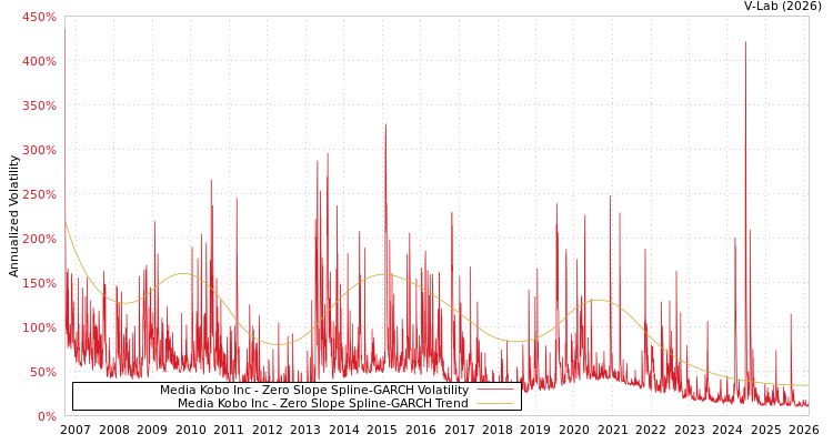 graph of Media Kobo Inc S0GARCH